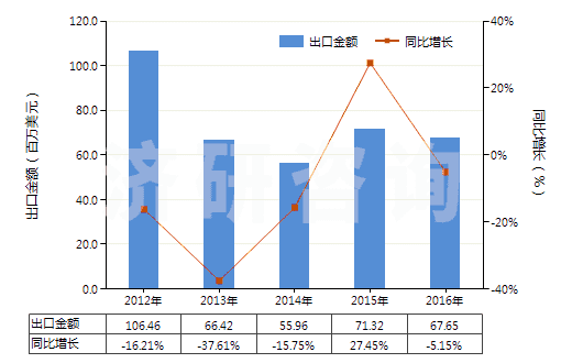 2012-2016年中國合成纖維長絲<85%與棉混紡色織布(HS54078300)出口總額及增速統(tǒng)計 2012-2016年中國合成纖維長絲<85%與棉混紡色織布(HS54078300)出口總額及增速統(tǒng)計